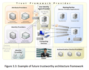 Framework of trust