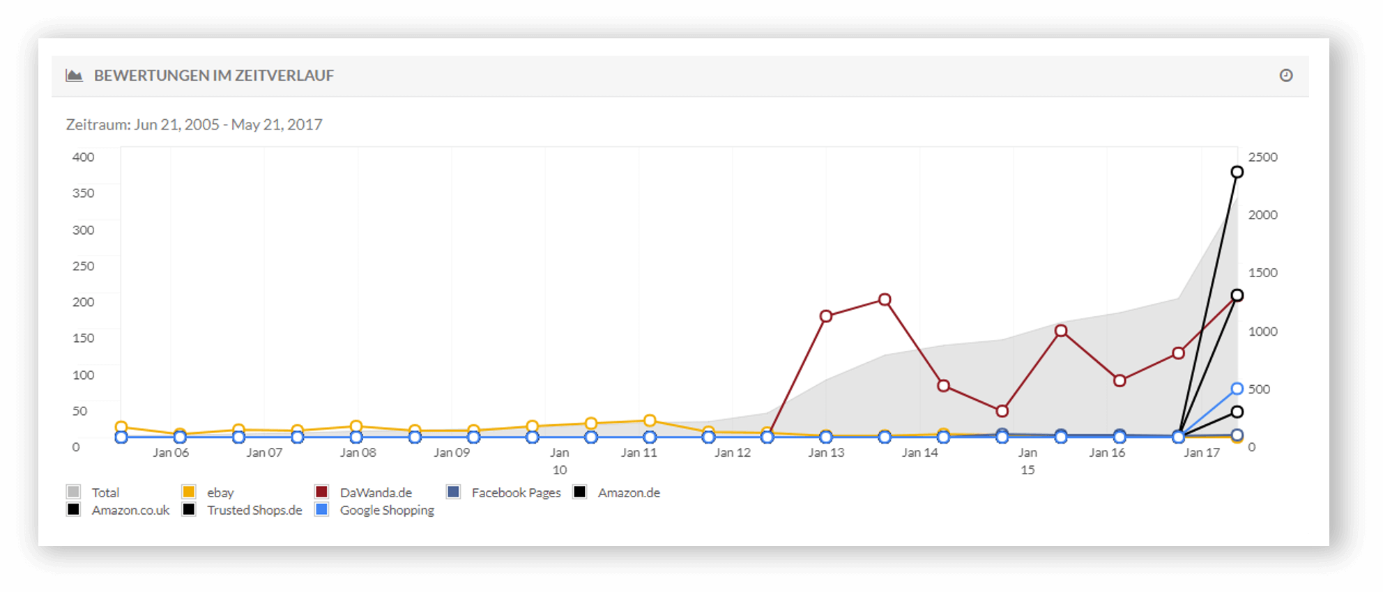 Trustami Graph 1