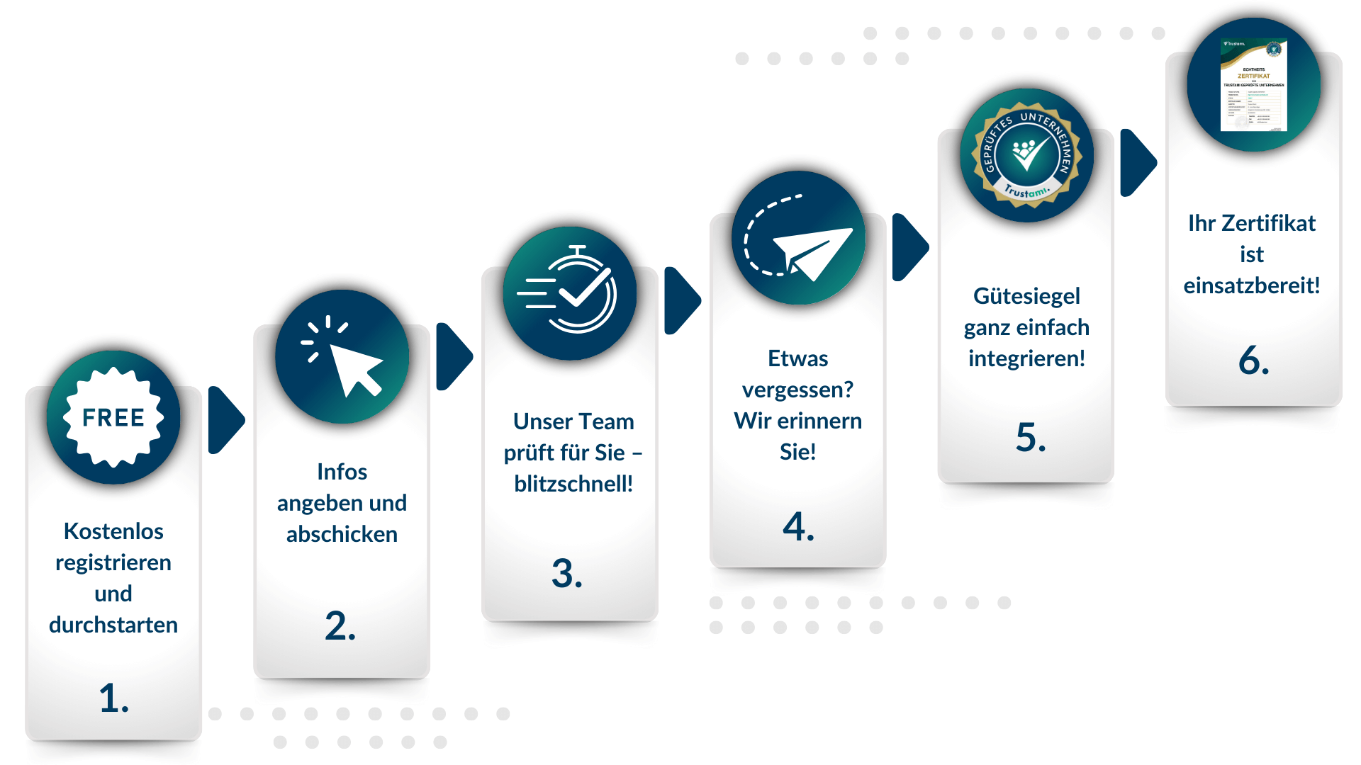 Trustami Zertifikat Ablauf
