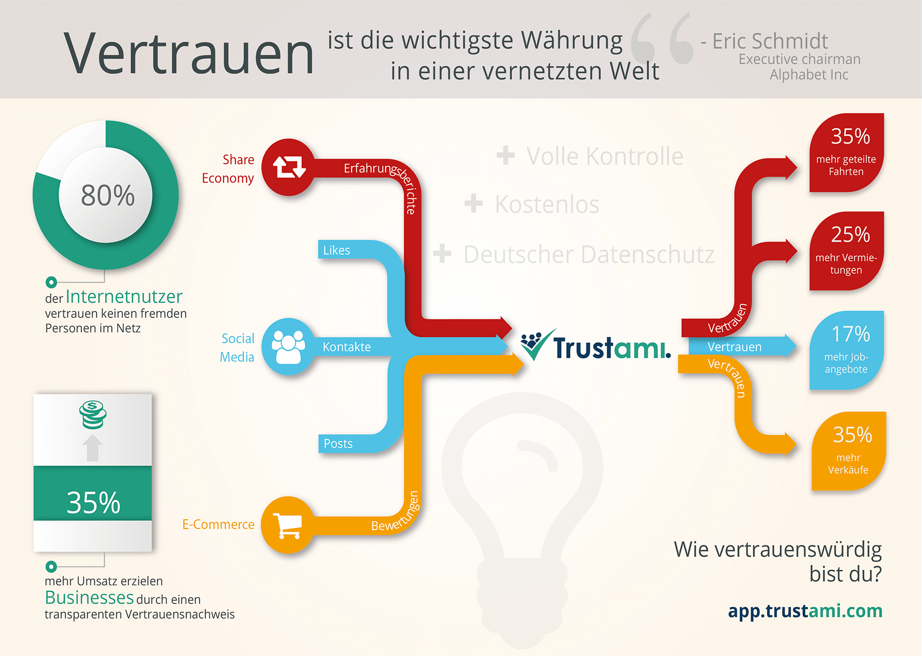 Infographic Vertrauenswürdigkeit unter Beweis stellen