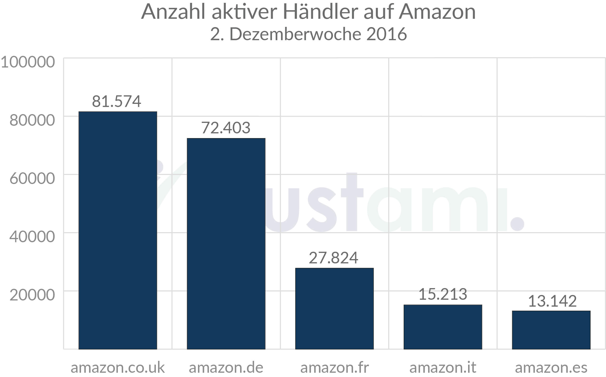 Aktive Händler auf Amazon Infografik 2016
