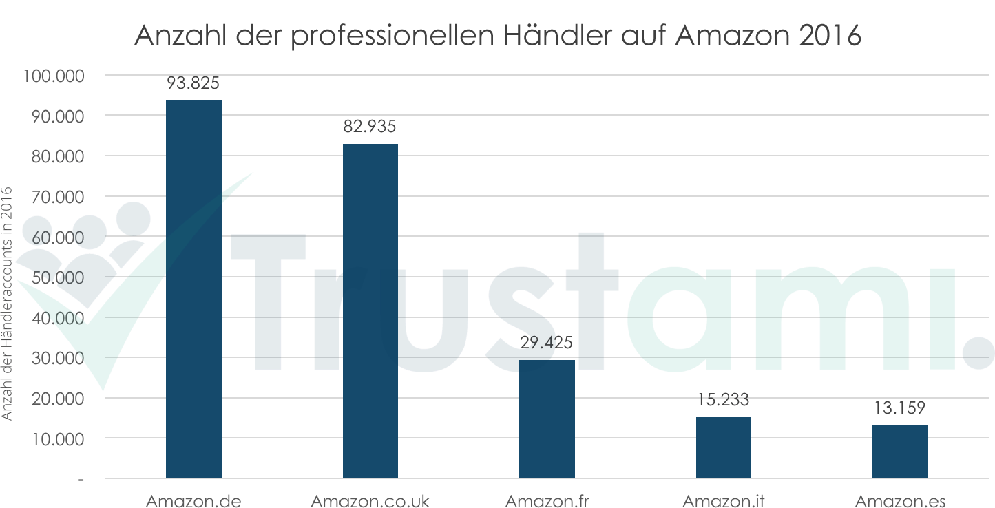 Infografik Händleraccounts auf Amazon 2016