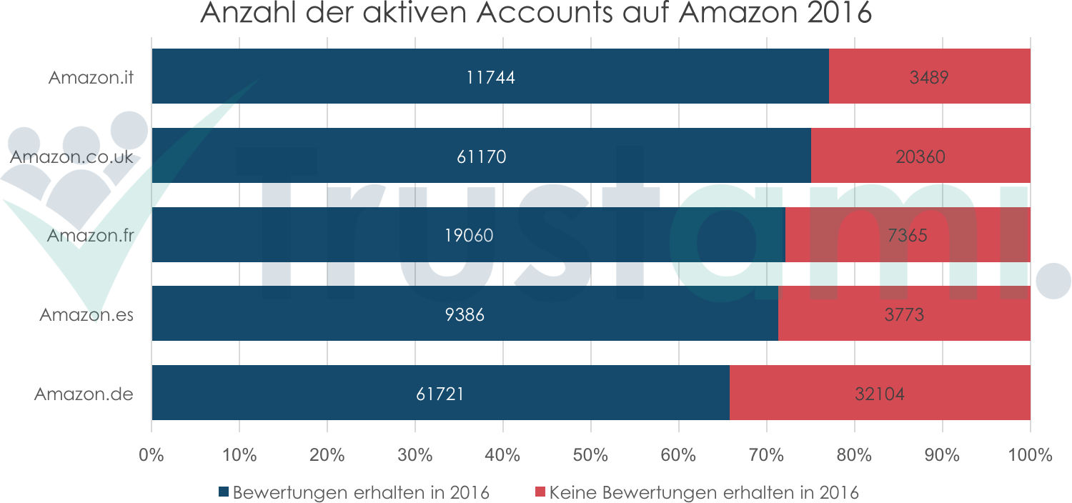 Infografik aktive Händleraccounts auf Amazon 2016