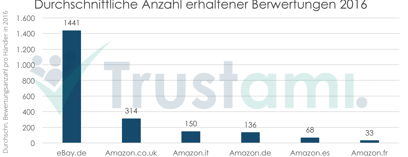 Infografik durchschnittliche Anzahl erhaltener Bewertungen 2016