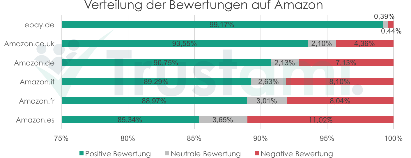 Infografik Verteilung der Bewertungen auf Amazon