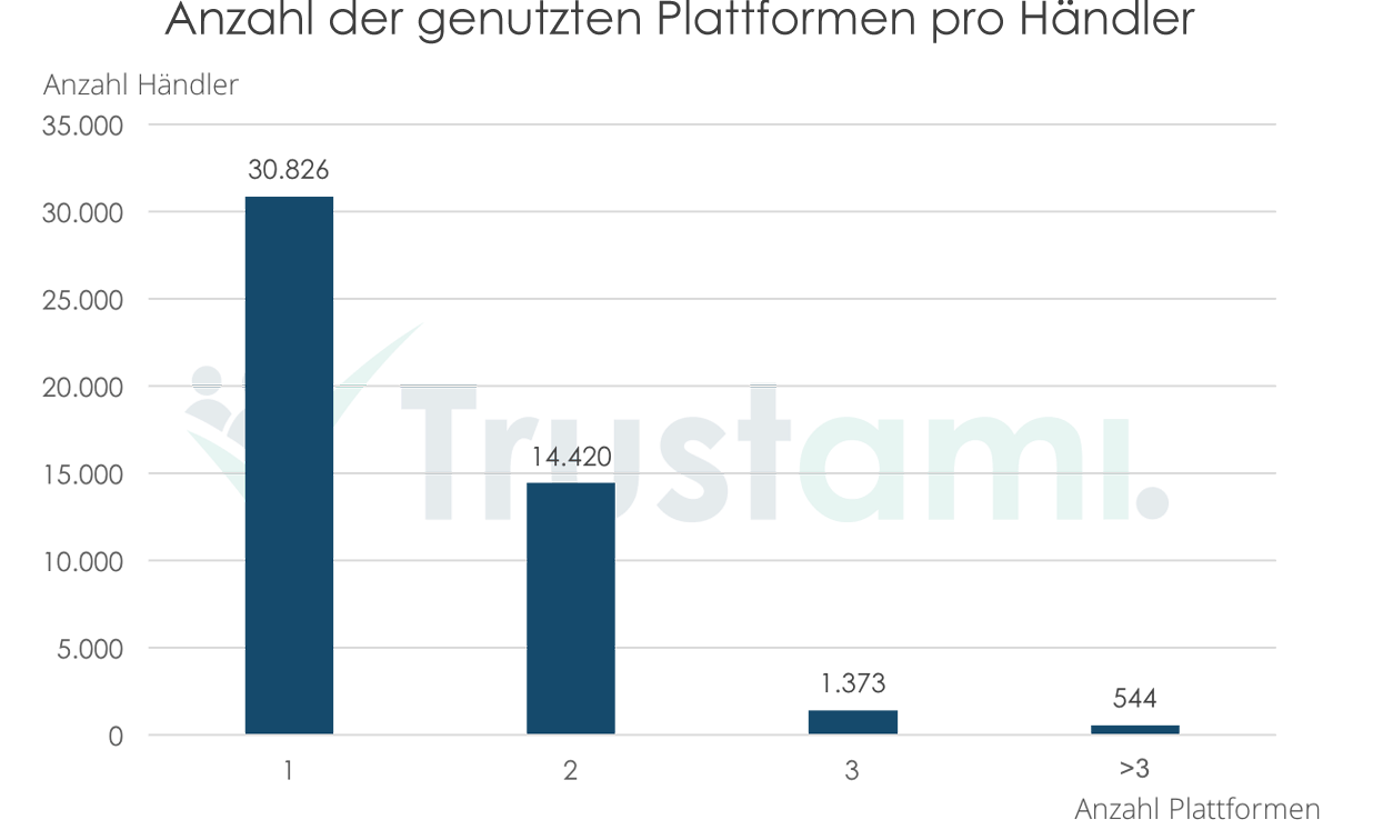 Infografik Anzahl der genutzten Plattformen pro Händler in Deutschland