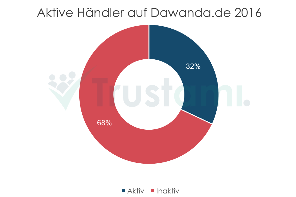 Infografik aktive Händler auf DaWanda.de 2016