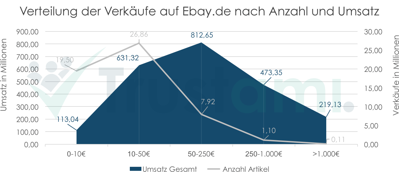 Infografik Verteilung der Verkäufe auf Ebay.de nach Anzahl und Umsatz