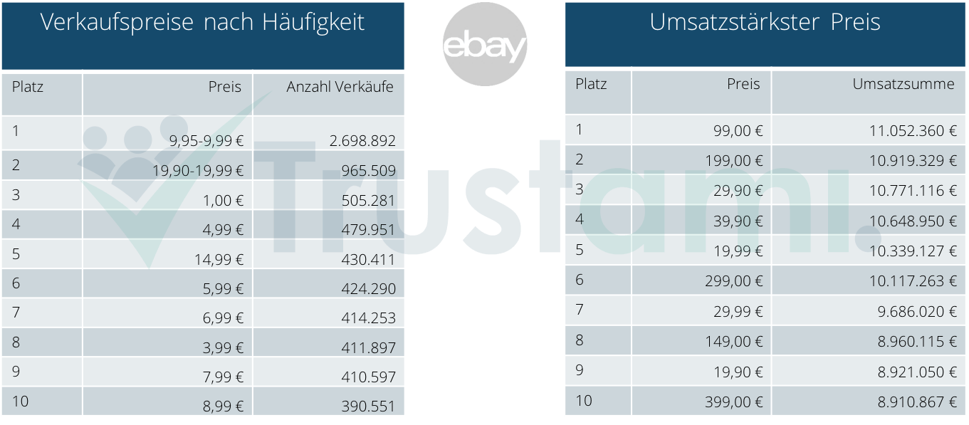 Infografik Ebay: Verkaufspreise nach Häufigkeit und umsatzstärkster Preis