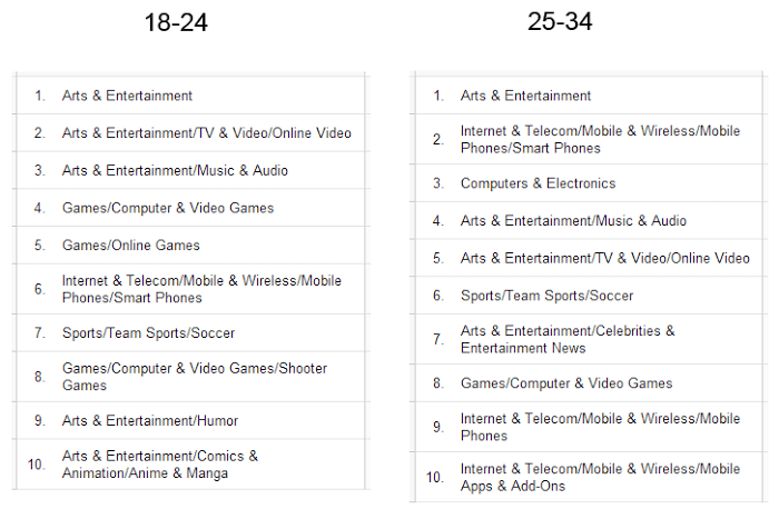 Google Analytics Besucher nach Kategorien und Interessen