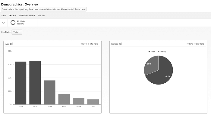 Google Analytics demographische Merkmale