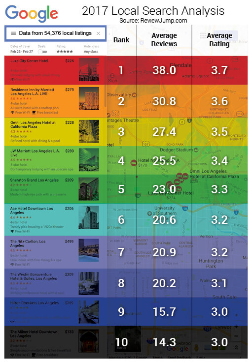 Suchmaschinenranking der lokalen Suche in Abhängigkeit zu Bewertungen