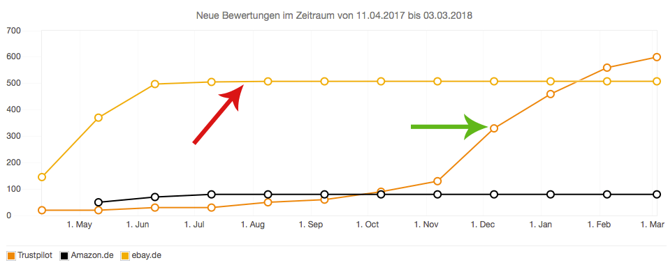 Trustami Bewertungsgraph Problem Shoppingfever