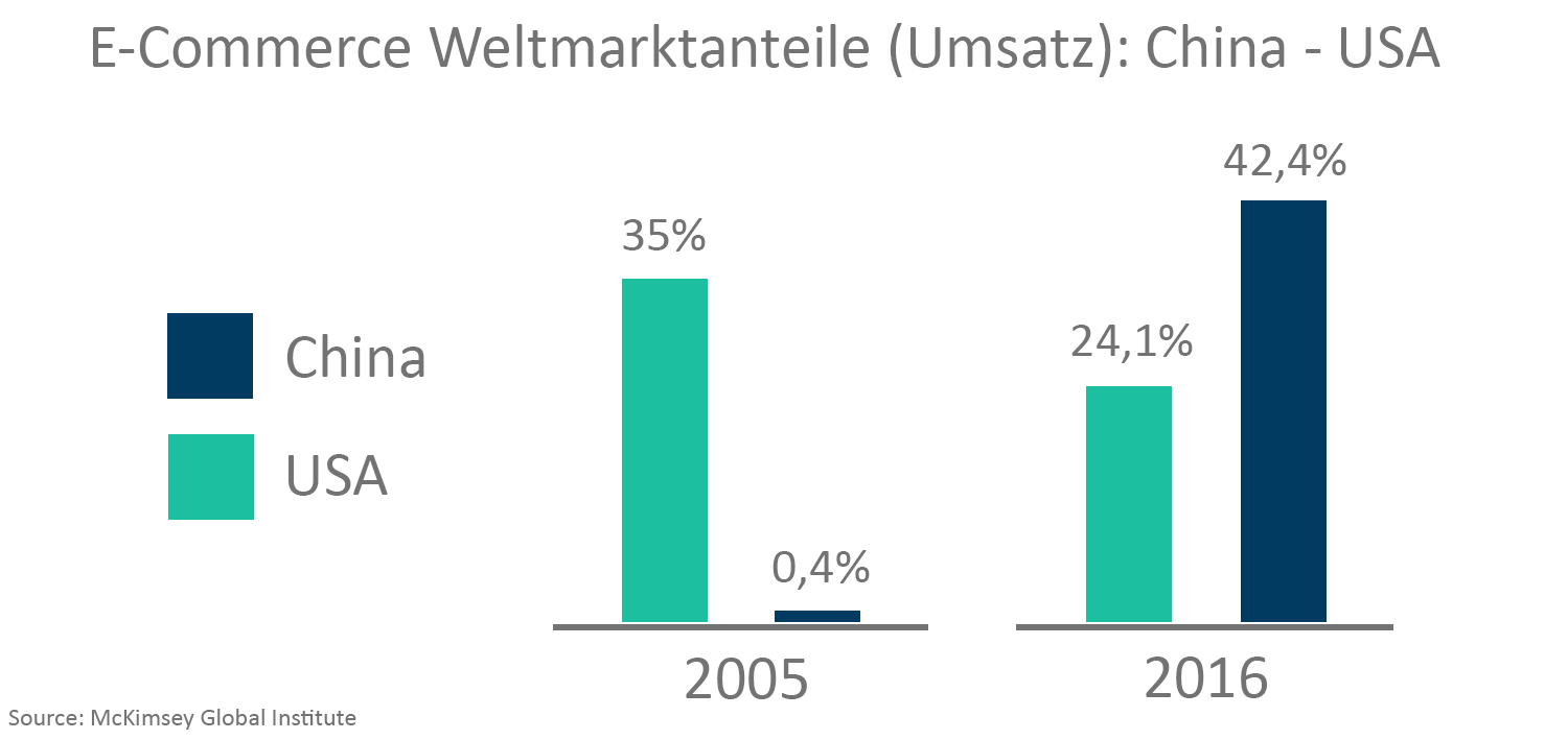 Chinas Umsatz im Onlinehandel steigt