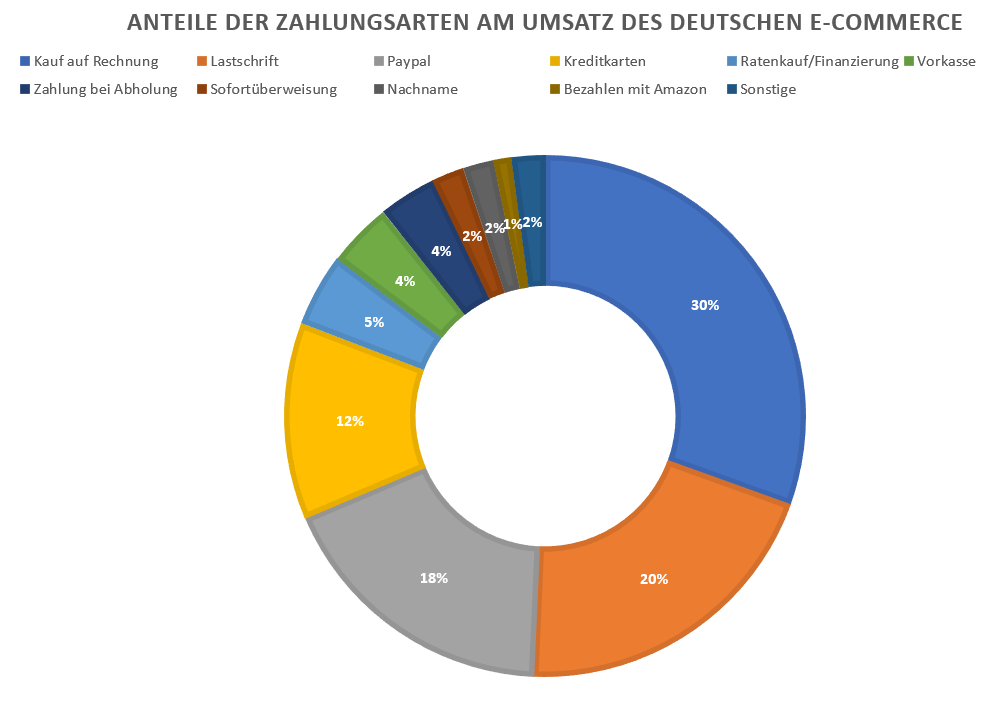 Inkasso - die Zahlungsart hat großen Einfluss auf den Prozentsatz säumiger Rechnungen