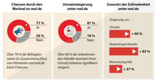 Hitmeister Händler profitieren von Verschmelzung mit Real