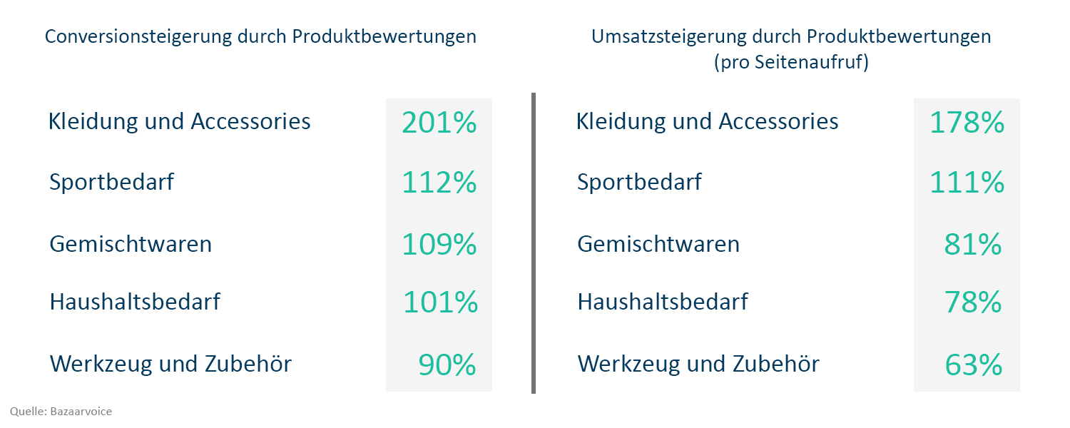 Produktreviews sind wichtig