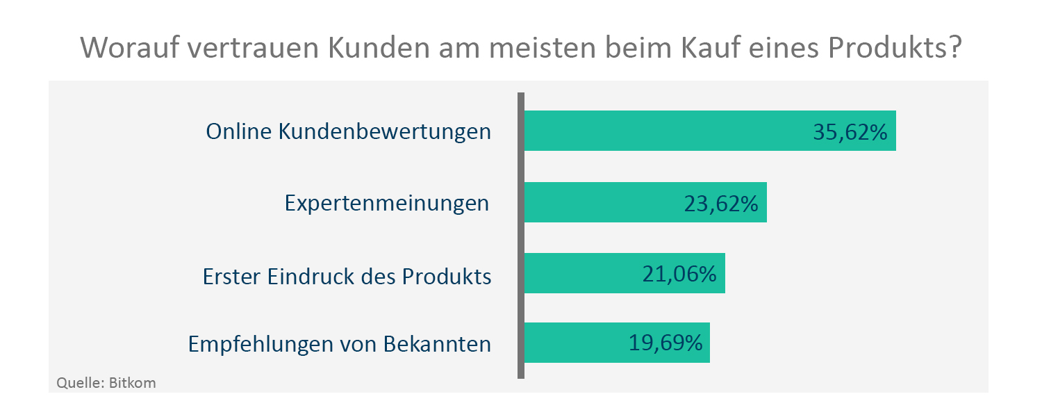 Produktreviews sind unverzichtbar