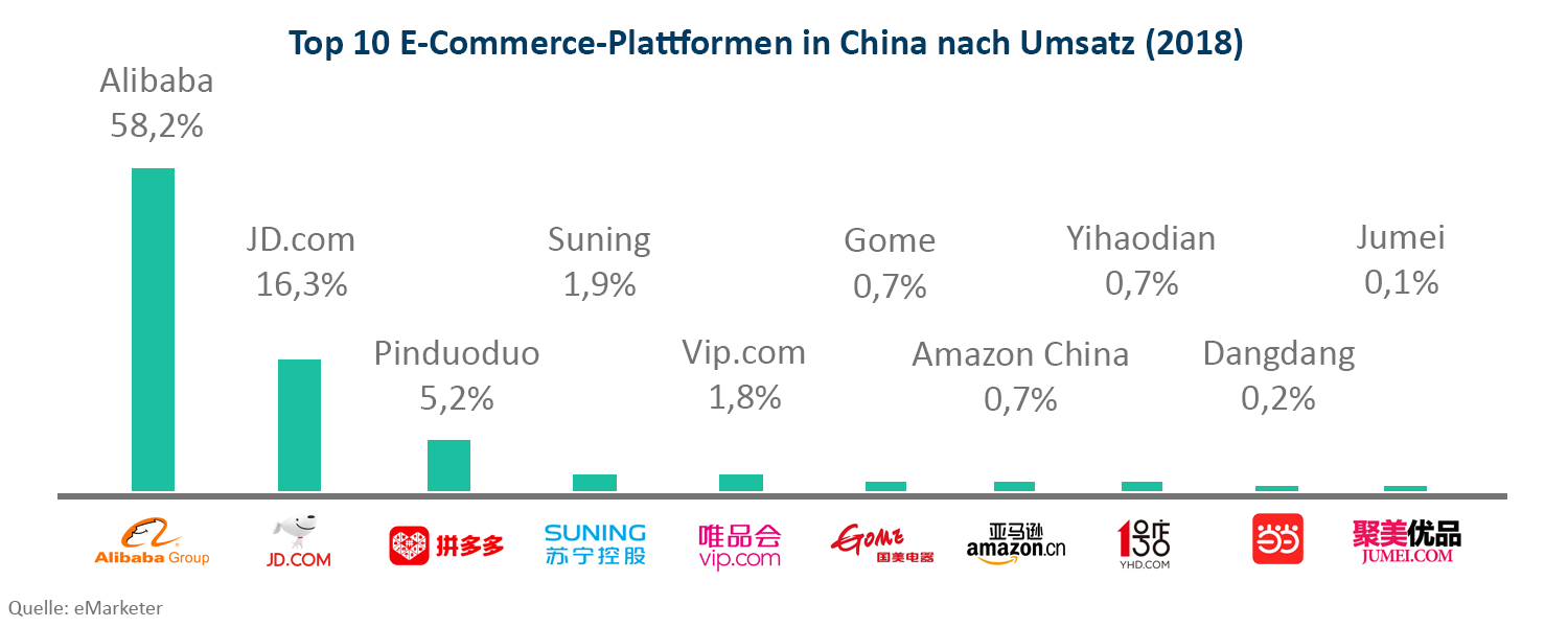 E-Commerce Plattformen in China