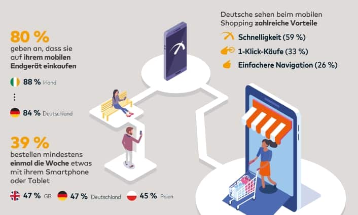 Mobile Shopping 84% der Deutschen kauft mit mobilen Endgeräten ein