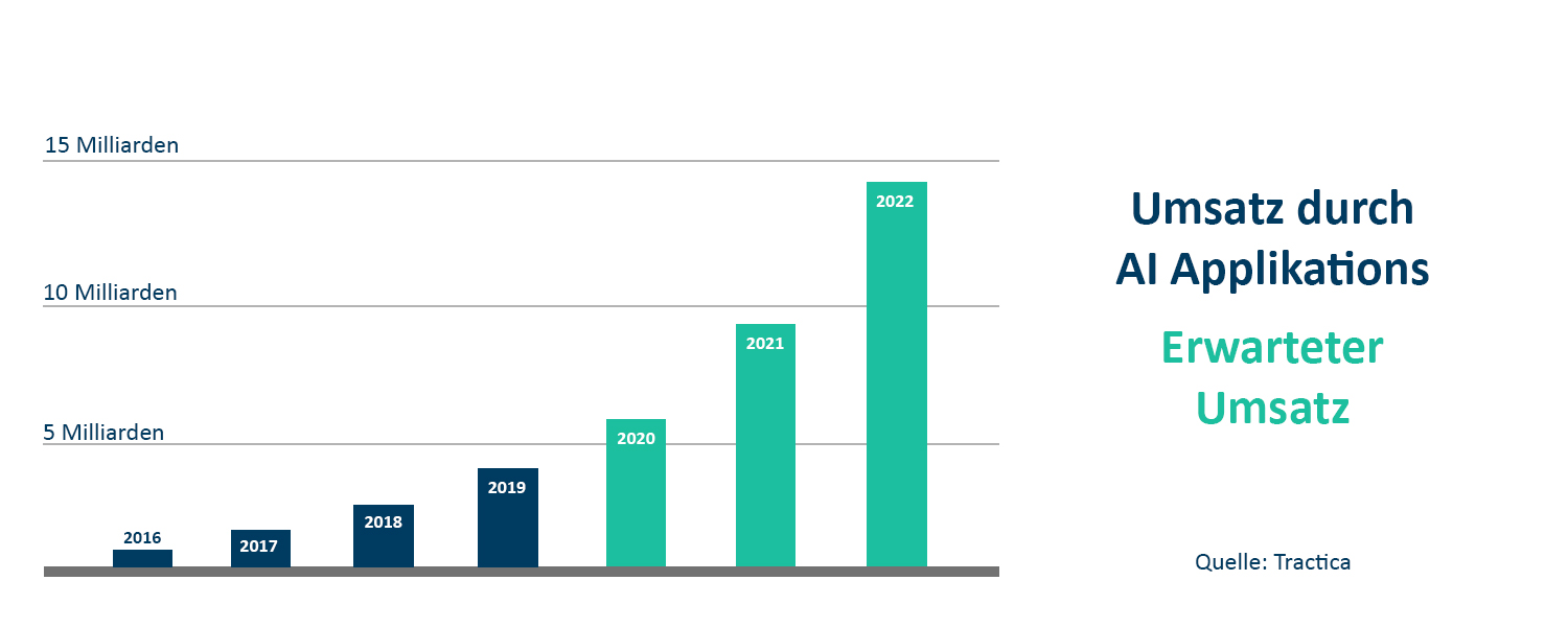 AI im eCommerce kann Chancen bringen