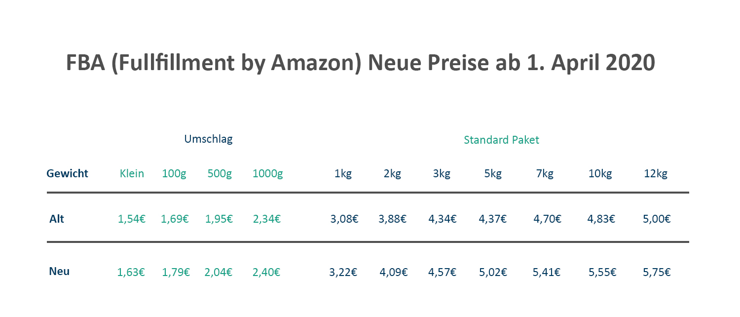 Versandkostensteigerung bei Amazon