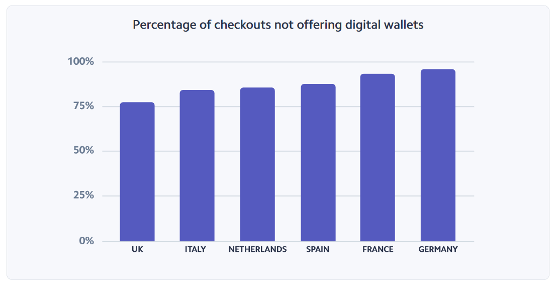 Mobile Wallets machen Zahlungsabläufe schnell und einfach