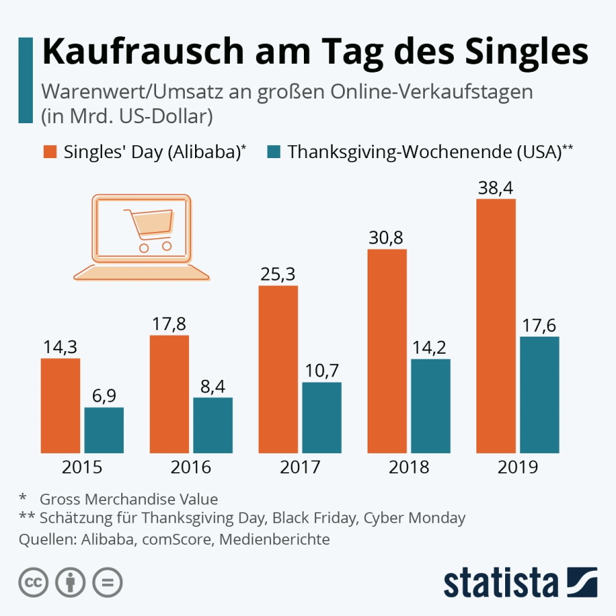 Der Single's Day bricht jedes Jahr Rekorde