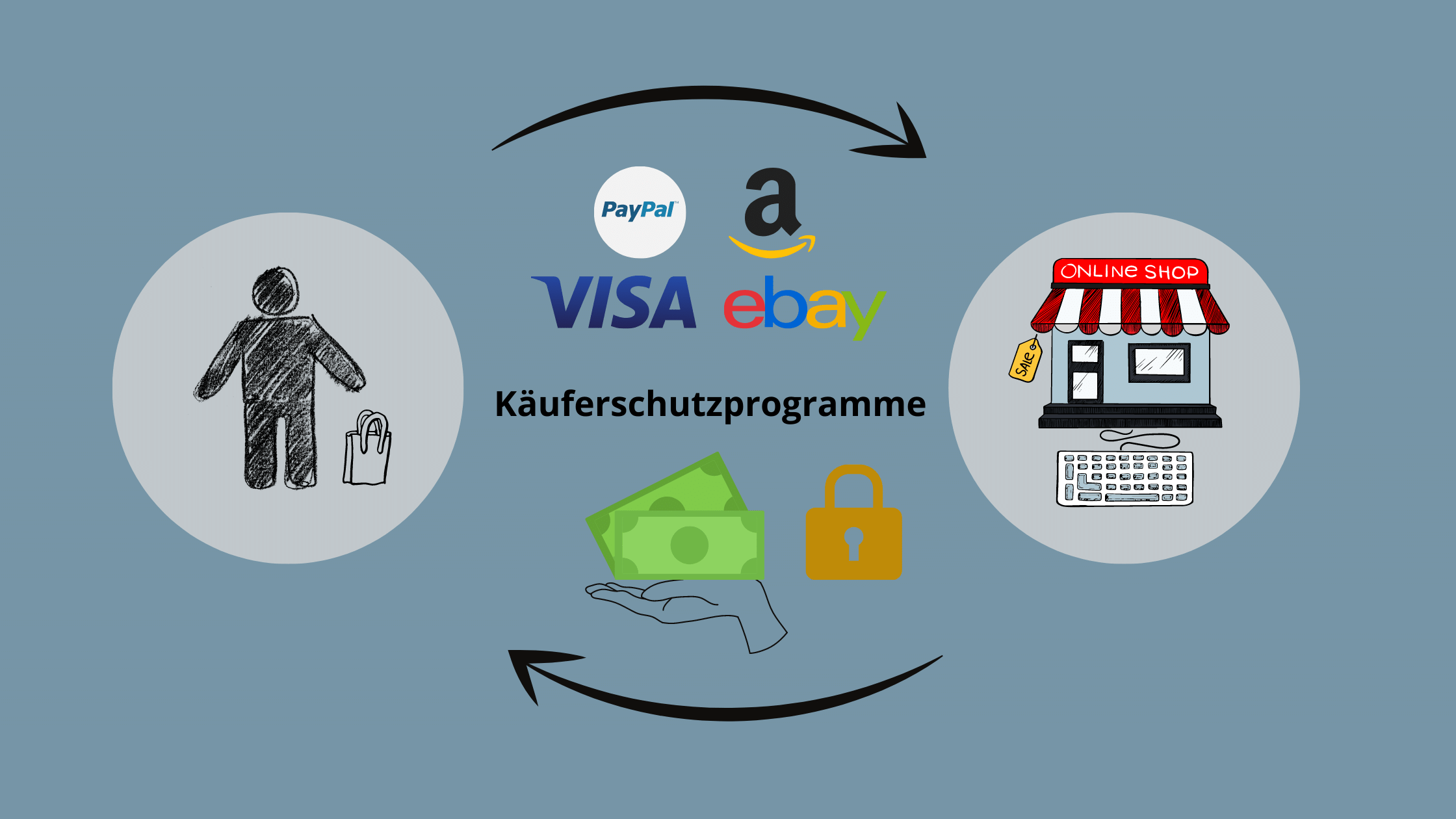 Käuferschutzprogramme Funktion